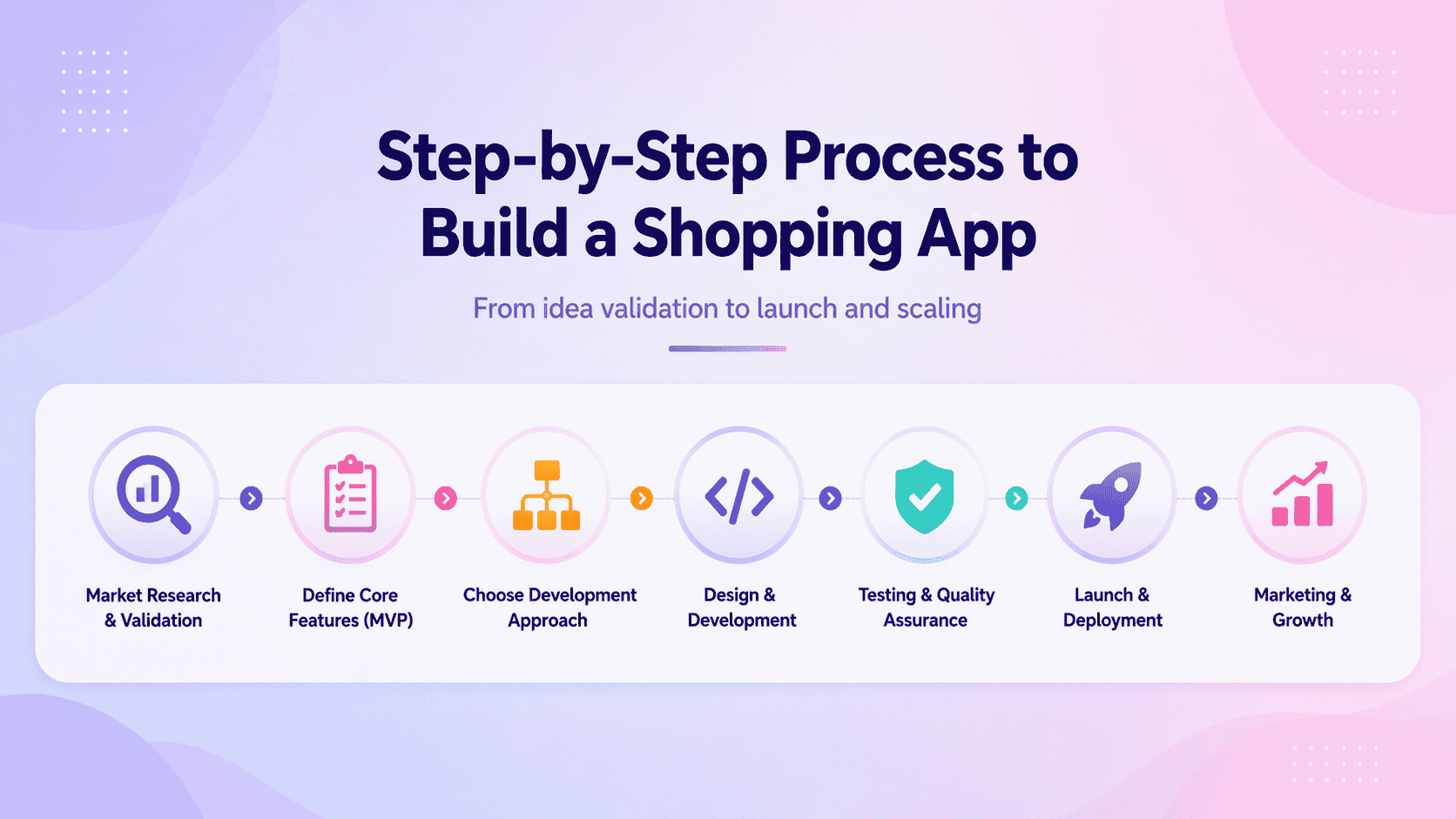 An image that represent step by step process of building a shopping app